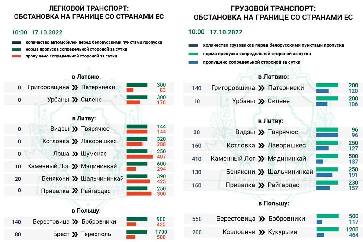 Пункт пропуска Брест-Тересполь. Очереди на границе Белоруссии с Литвой. Пункты пропуска между Россией и Белоруссией. Пограничный пункт Россия Белоруссия. Очередь брест тересполь