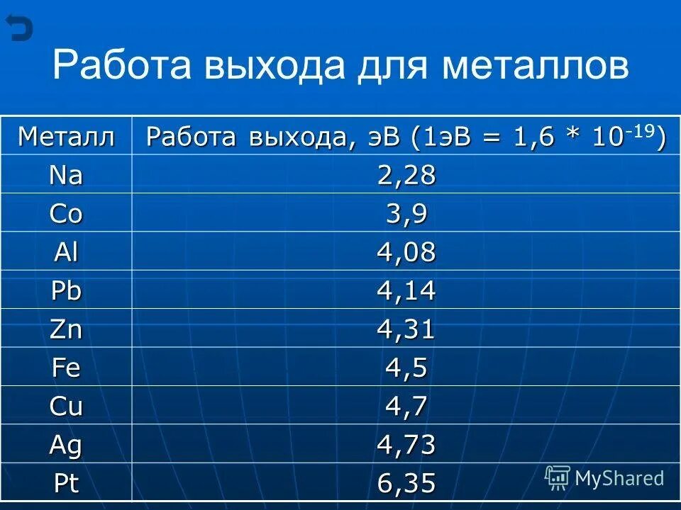 Работа выхода электронов равна 5 эв. Работа выхода металлов таблица. работа выхода меди. работа выхода металлов. таблица работы выхода электронов из металлов.