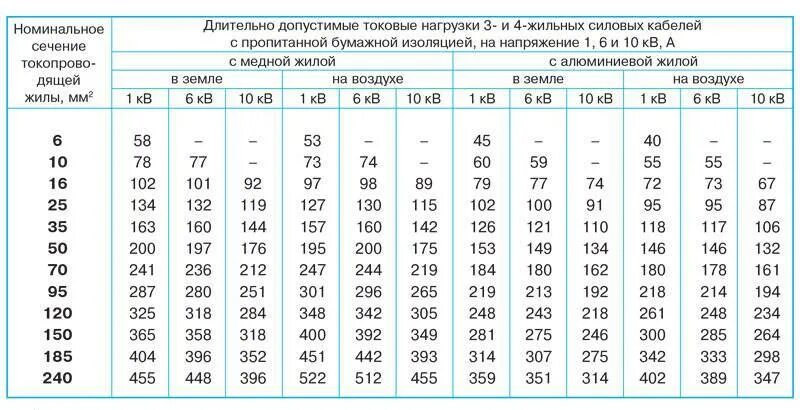 Сечение кабеля 6 кв. Таблица сечения высоковольтных кабелей. токовая нагрузка на кабель таблица. таблица сечений силовых проводов и нагрузки. таблица сечения проводов по нагрузке кабеля мощности.