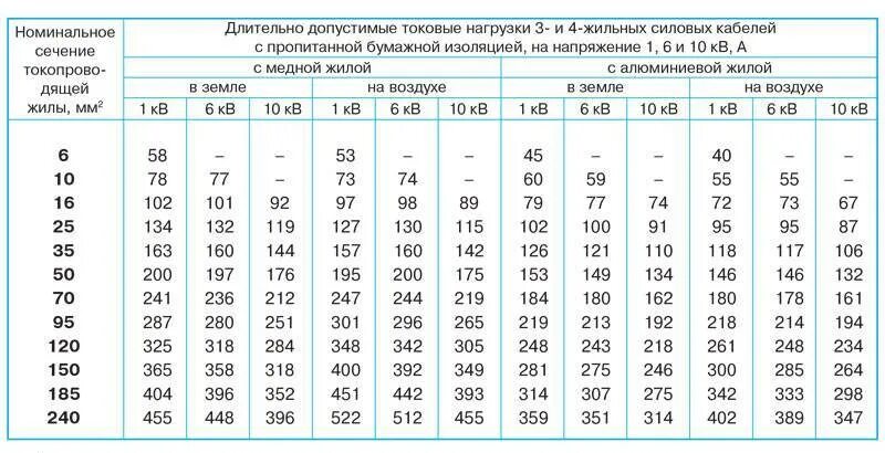 Таблица сечения высоковольтных кабелей. Токовая нагрузка на кабель таблица. Таблица сечений силовых проводов и нагрузки. Таблица сечения проводов по нагрузке кабеля мощности. 1 3 от 120 м