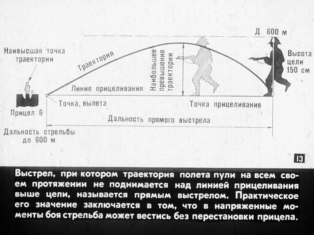 Дальность прямого выстрела м по грудной. Основы правил стрельбы. Теоретические основы стрельбы. Основы знаний правил стрельбы. Огневая подготовка основы стрельбы.