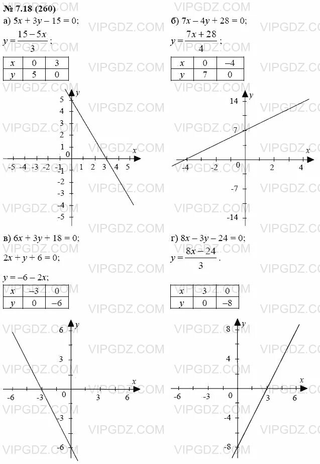 График уравнения x 5 0 Решите графически уравнение √ x-2=4-x cрочно... -
