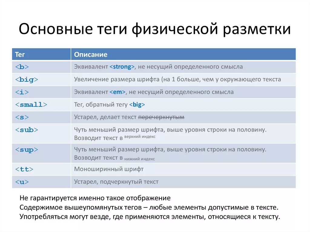 Теги в коде страницы. Основные Теги. Теги разметки. Теги разметки html. Html разметка основные Теги.