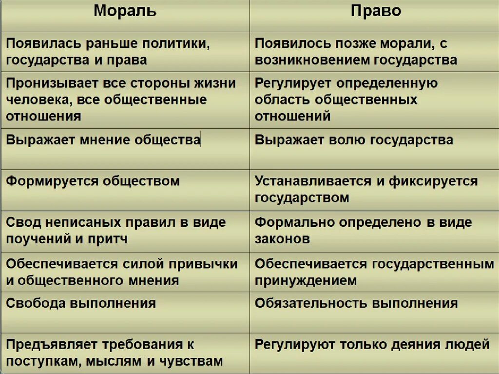 Мораль и право сходства. Правовые и нравственные нормы. Моральные нормы и правовые нормы. Различие между государством и правом