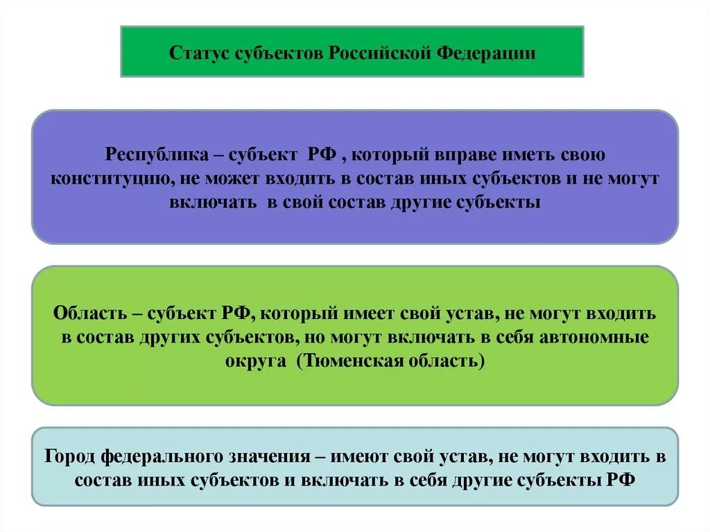 Изменение статуса субъекта федерации. Статус субъектов Российской Федерации. Статус субъекта Федерации. Субъекты РФ,имеющие свою Конституцию. Статус субъектов Федерации РФ.