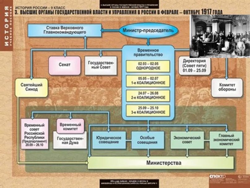 История органов государственной власти. Органы власти в истории. Органы власти в России в 1917. Высшие органы власти в истории России. Государственный орган это в истории.