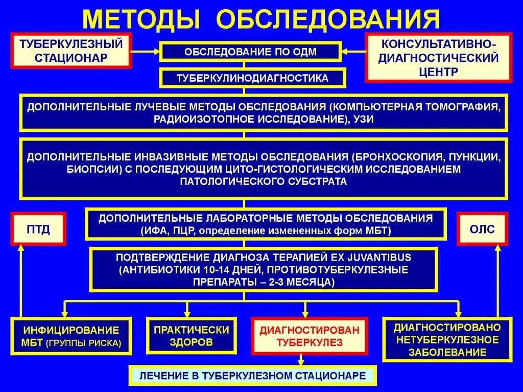 Методы обследования туберкулезом схема. Алгоритм диагностики туберкулеза. Дополнительные методы диагностики туберкулеза. Диагностический алгоритм обследования больного туберкулезом. Центр обследования пациентов