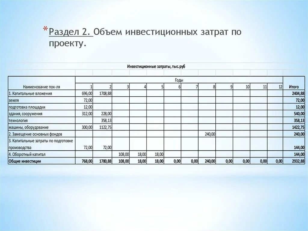 Инвестиционная емкость проекта. План инвестиционных затрат. Расчет финансирования проекта. Оценка инвестиционных затрат по проекту. Инвестиционные затраты.