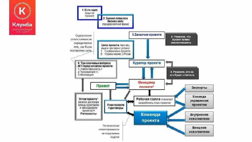 Схема управления проектом, схема взаимодействия.. Команда проекта схема. Схема управления командой проекта. Команда проекта и команда управления проектом. Роль и функции в проекте