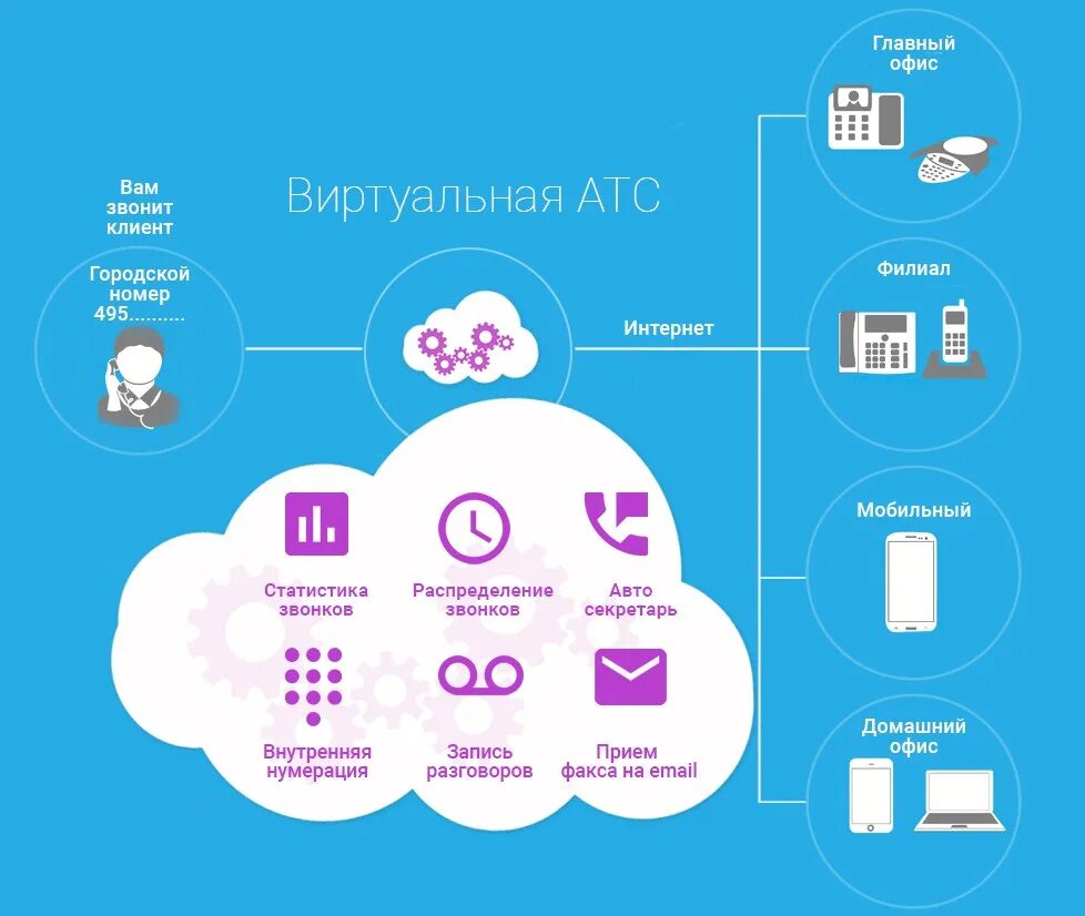 Виртуальная атс купить. Виртуальная АТС. Виртуальная АТС телефония. Облачные виртуальные АТС. Схема виртуальной АТС.