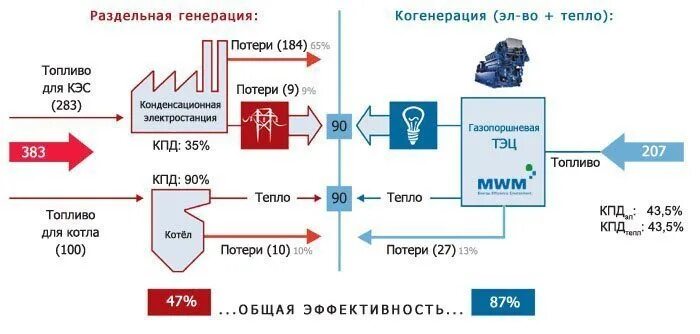 Выработанная тепловая энергия. Газопоршневые установки электричество схема. Газопоршневые электростанции схема. Принципиальная схема когенерации. Электрическая схема когенерационной установки.