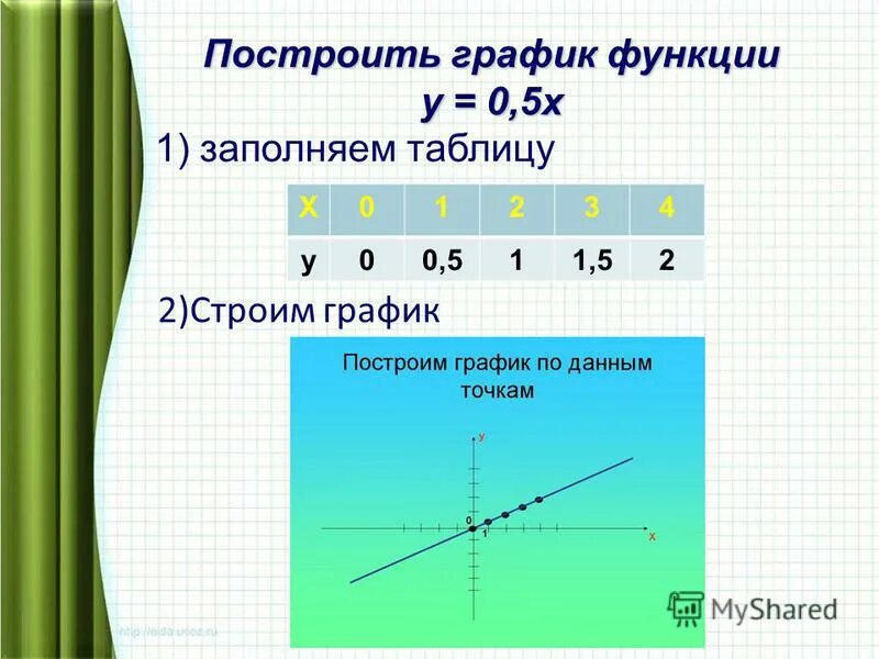 Функция у 0 5х 1. Построить график функции у=0,5х+1. У 0 5х график. У 0 5х2 график функции. У 0 5х 2 график.