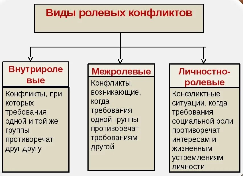 Ролевой конфликт. Типы ролевых конфликтов. Личностно ролевой конфликт. Виды ролевых конфликтов Обществознание.