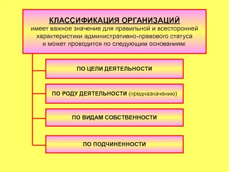 Административно правовой статус предприятия виды предприятий. Административно-правовая классификация организаций. административно правовой статус организаций классификация. классификация предприятий по правовому положению. классификация государственных учреждений.