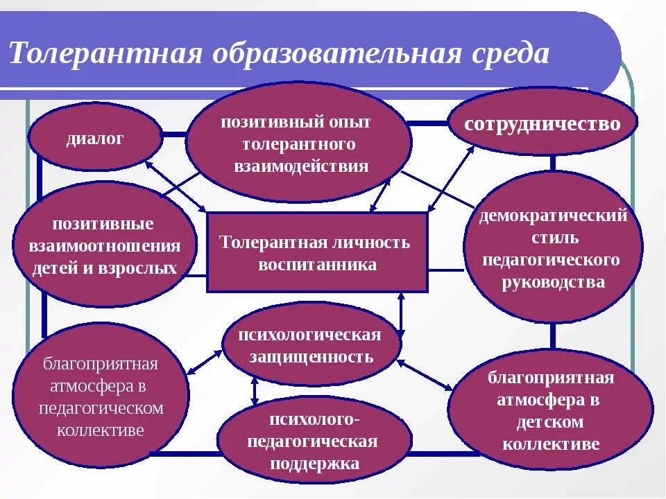 Способы развития толерантности. Формы воспитательной среды. Воспитательная работа по формированию толерантности. Этапы воспитания толерантности. Новые формы воспитания в дополнительном образовании