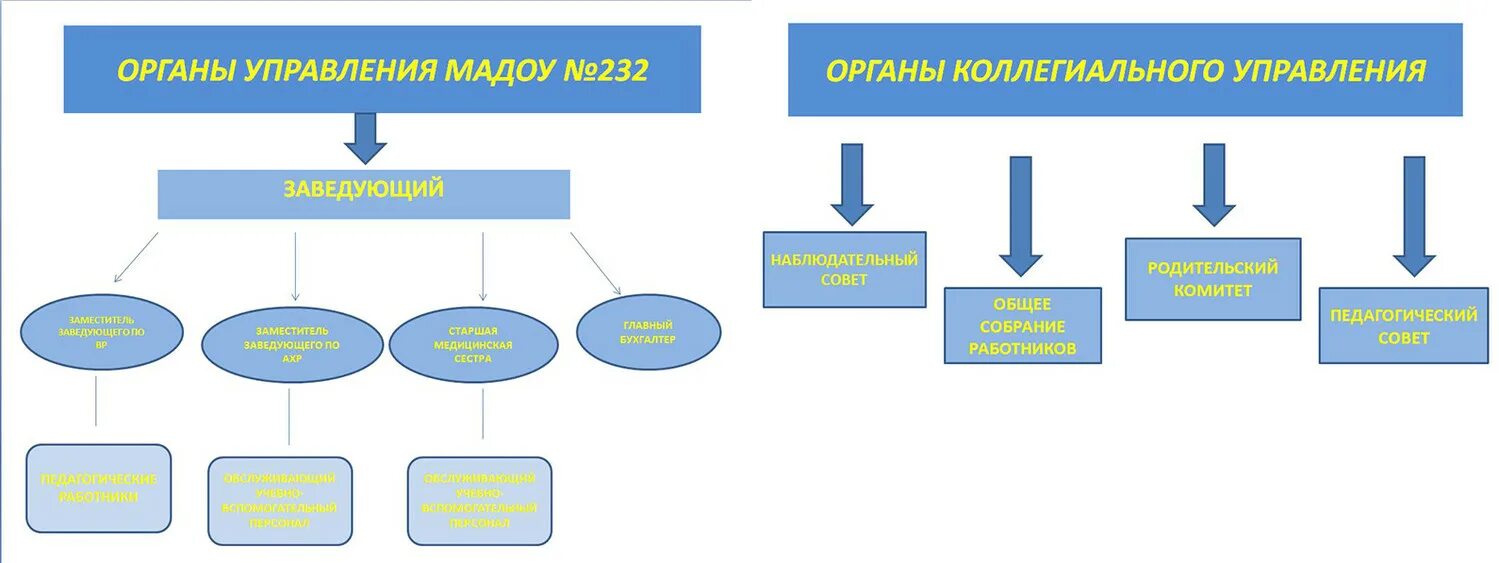 Положение о коллегиальном органе управления. Локальные акты педагогического совета. Коллегиальные органы доу. Единоличные и коллегиальные органы. Коллегиальные органы образовательной организации.