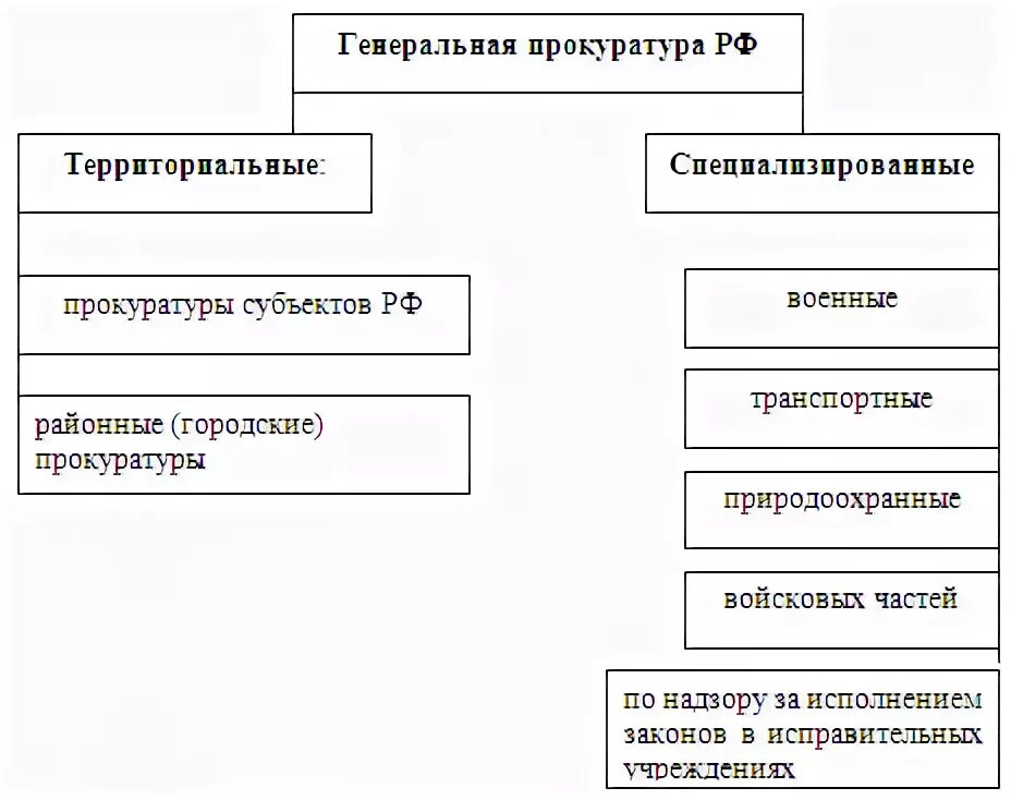 Специализированные органы рф. Структура территориальных и специализированных органов прокуратуры.. Структура территориальных прокуратур в РФ. Схема структуры органов прокуратуры. Структура территориальной прокуратуры РФ схема.