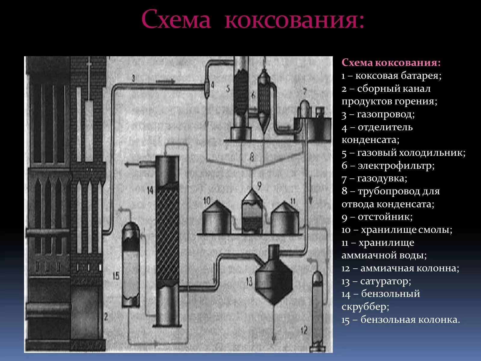 Коксование каменного угля. Схема коксования угля. Коксование каменного угля (коксовые батареи). Схема продуктов коксования. Процесс коксования каменного угля