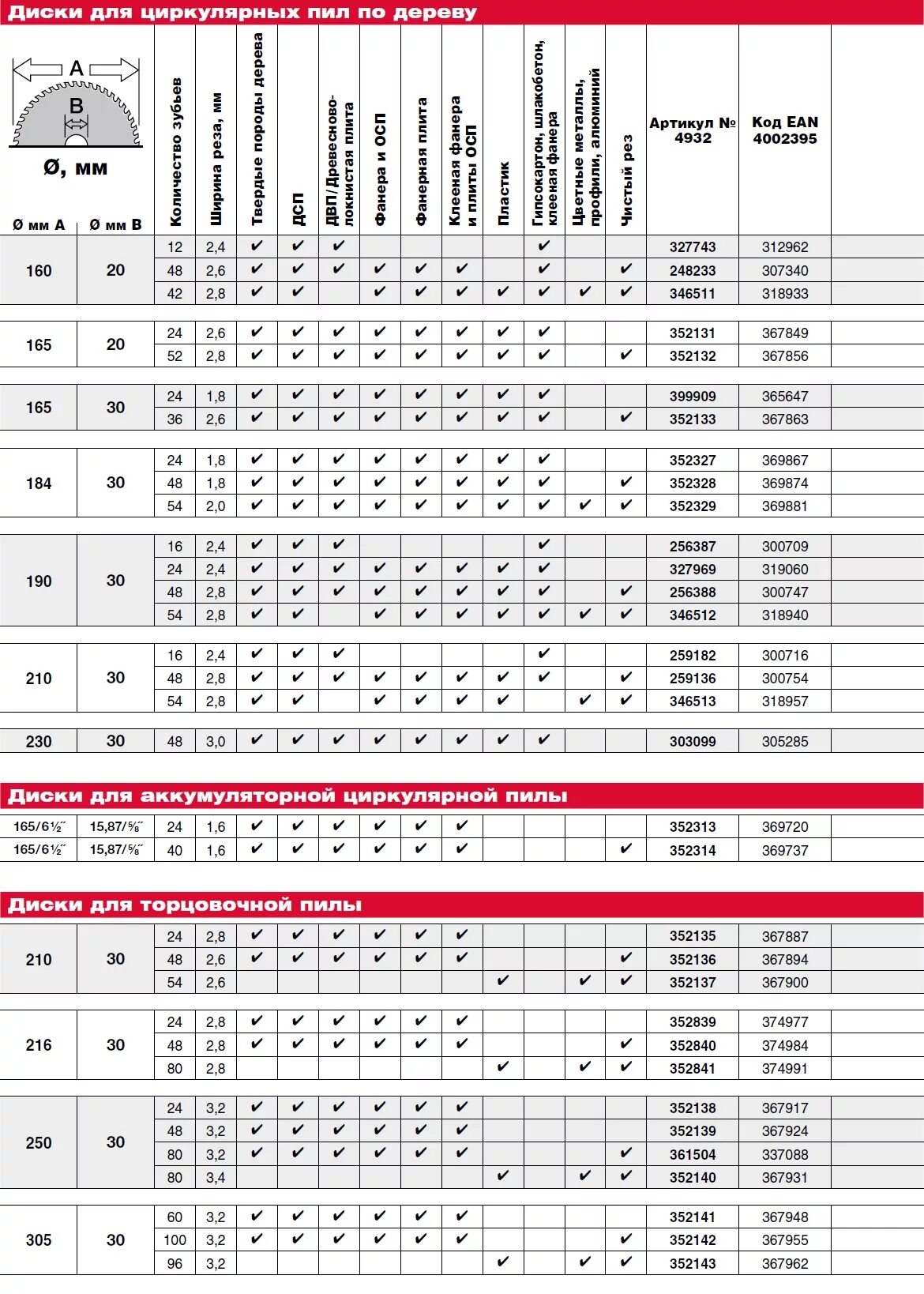 64m 190х30 мм. размеры дисков для циркулярной пилы. посадочный диаметр диска циркулярной пилы. ширина реза дисковой пилы. размеры дисков для циркулярной пилы.