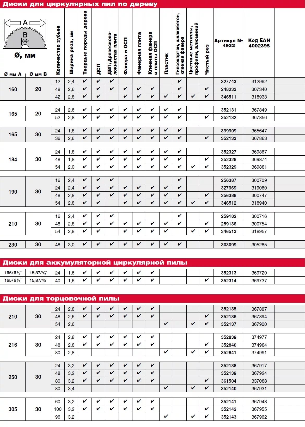 Циркулярная пила размеры дисков. Диск пильный по дереву Размеры таблица. Внутренний диаметр пильного диска таблица. Таблица для пильных дисков по металлу. Расшифровка пильного диска по дереву.
