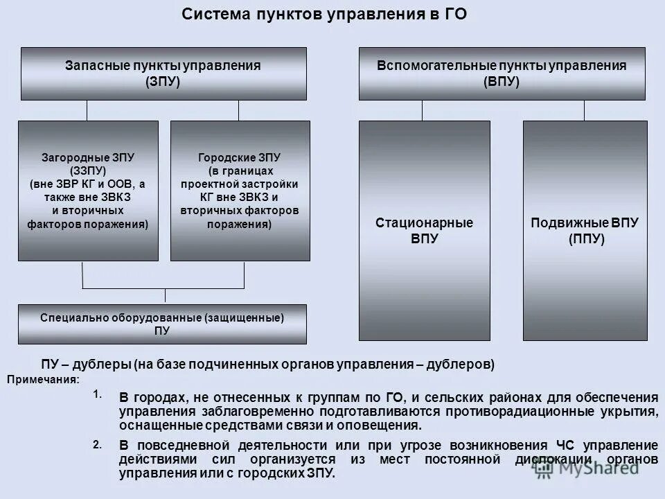 Пункт управления. Виды пунктов управления. Где территориально находится пункт управления го. Классификация пунктов управления. Запасные пункты управления.