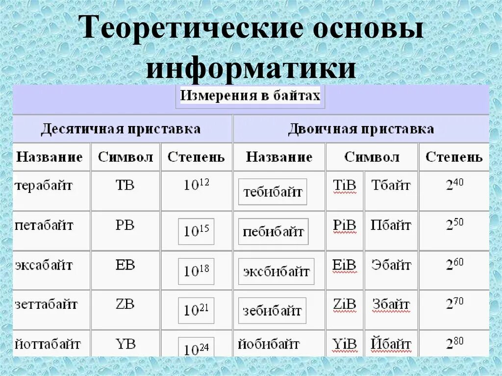 Основы информатики. Теоретические основы информатики. Фундаментальные основы информатики. Основа по информатике. И т д особенностями данных