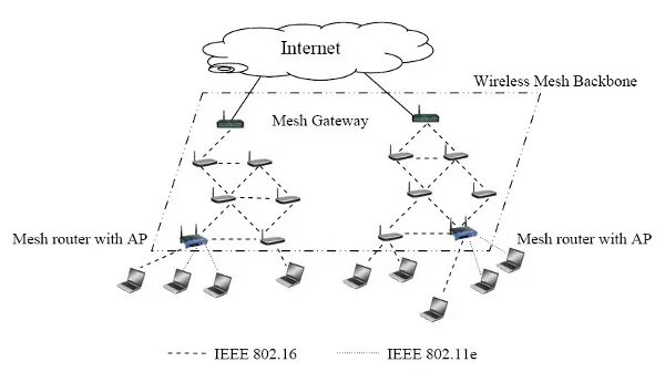 Mesh по кабелю. Архитектура mesh сети. схема mesh сети. mesh система схема. wireless mesh networks.