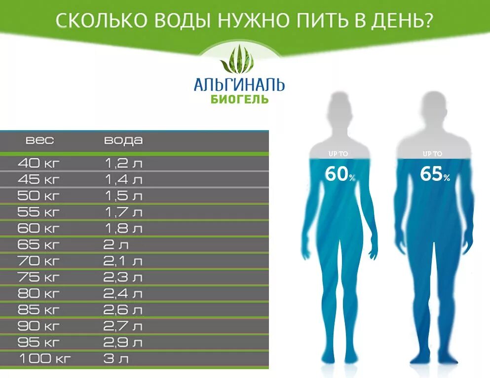 Сколько воды пить на 1 кг веса. Нормы питья воды для человека. Норма воды в день. Норма воды в день для человека. Сколько пить воды.