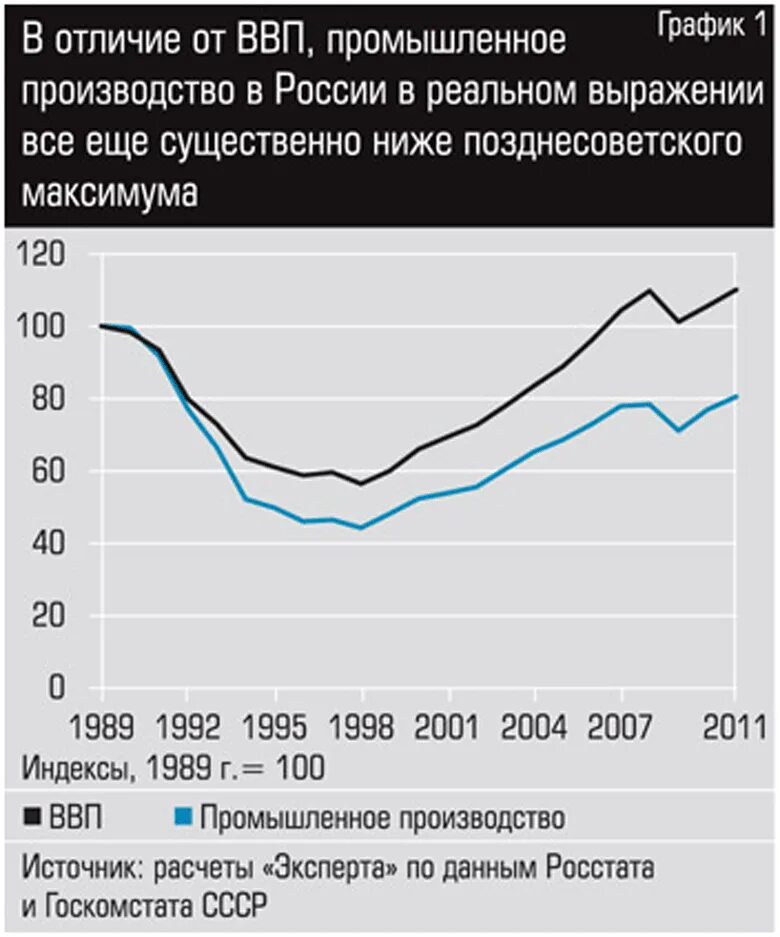 промышленность китая график. динамика производства ввп. численность экономически активного населения россии. индекс физического объема валового внутреннего продукта. ввп беларуси по годам.