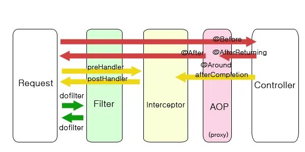 Spring aop. Spring filter. фильтры spring java. spring boot architecture filters interceptors. фильтр spring boot.