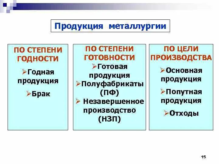 Категории продуктового. По степени годности. Степени пригодности продуктов. На какие группы делится продукция. По цели производства товары делят.