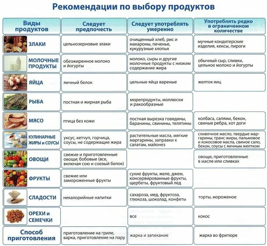 Какие продукты исключить при повышенном холестерине. Таблица питания для снижения холестерина. диета при повышенном сахаре в крови у женщин после 60 лет меню. какие продукты можно есть при повышенном сахаре в крови список. что нельзя есть при повышенном сахаре в крови список продуктов.