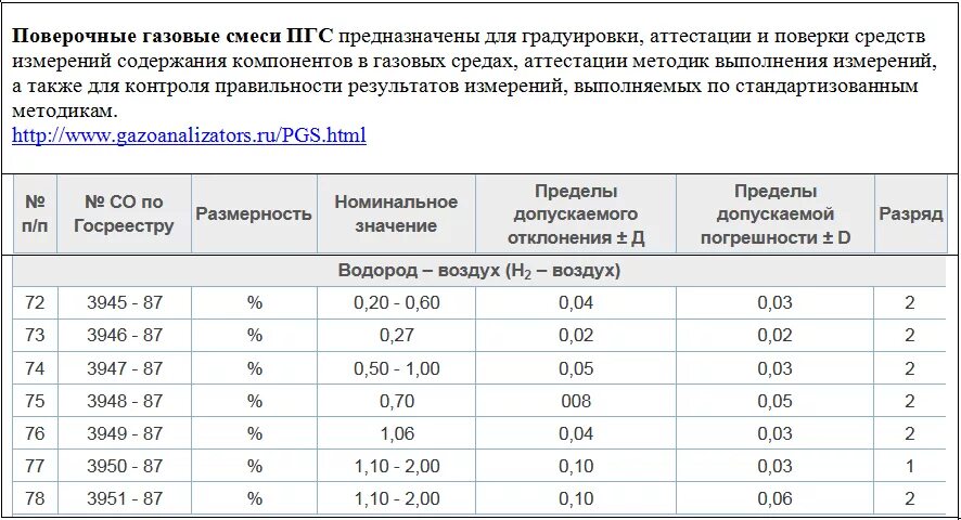 При каком содержании кислорода в газовоздушной смеси. Таблица для газоанализатора. Нормы газоанализатора. Поверочные газовые смеси. Проверка газоанализаторов газовыми смесями.