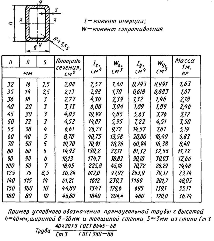 Гост 8639 статус. Момент сопротивления профильной трубы 80х40. Момент инерции прямоугольной трубы таблица. Момент сопротивления сечения профильной трубы 40х40 *2. Момент сопротивления профильная труба 60х60.