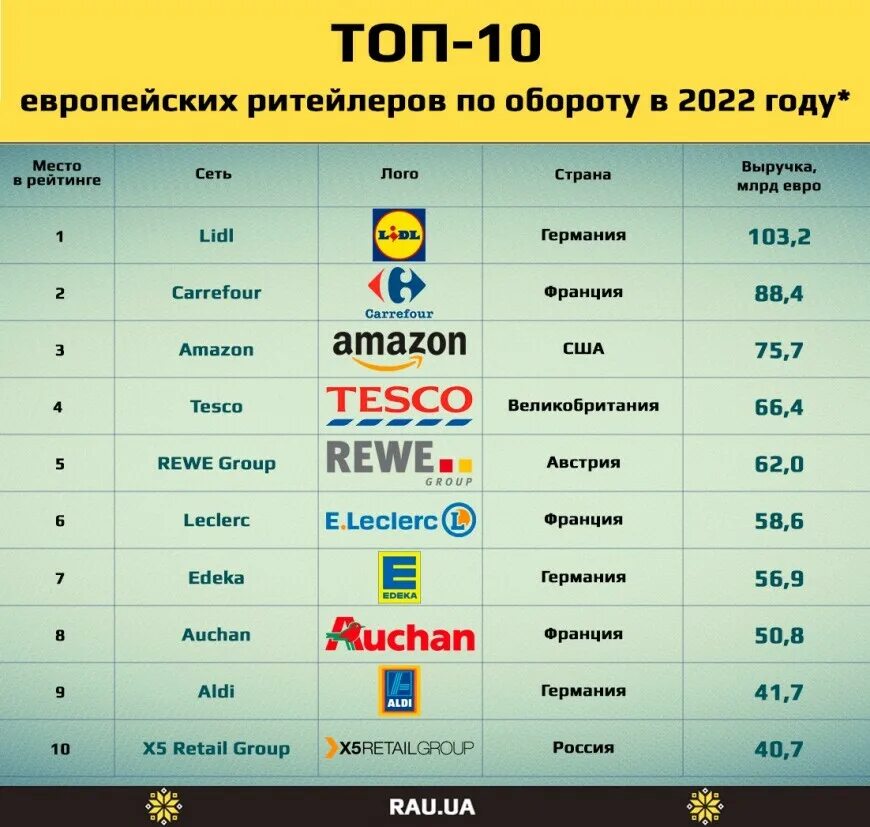 Все магазины страны. Самые крупные торговые сети России. Топ 10 ритейлеров. Самые крупные ритейлеры. Топ ритейлеры России.