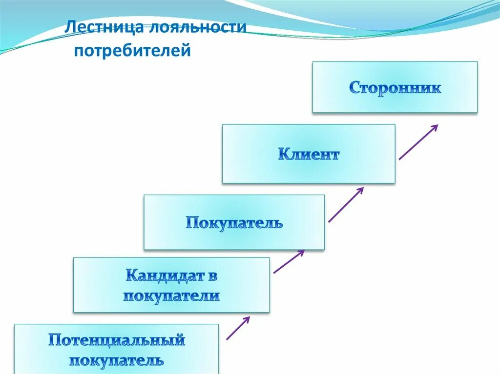 Виды программ лояльности. Повышение лояльности потребителей. Лояльность потребителей. Эмоциональный брендинг. Повышение лояльности потребителей.