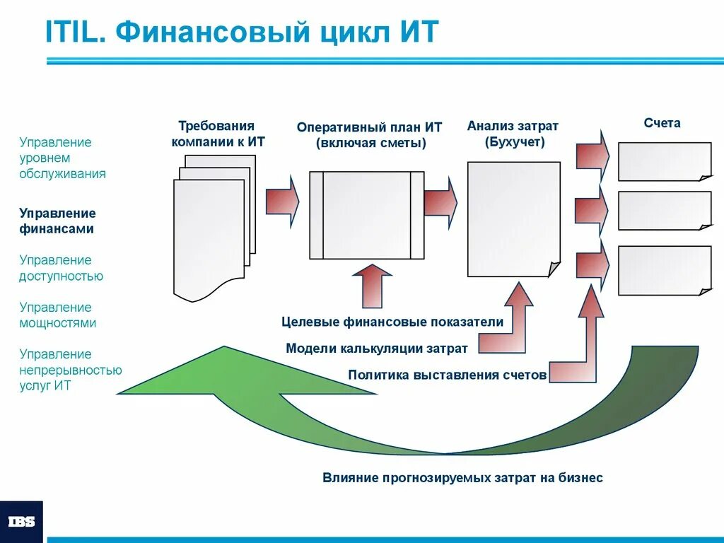 Финансовый денежный цикл. Финансовый цикл. Финансовый цикл предприятия. Управление доступностью схема. Финансовый цикл цикл это.