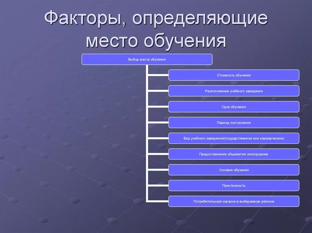 Какие факторы определяют набор. Факторы определяющие место обучения. Факторы определяющие место обучения схема. Факторы влияющие на место обучения. Таблица факторы определяющие место обучения.