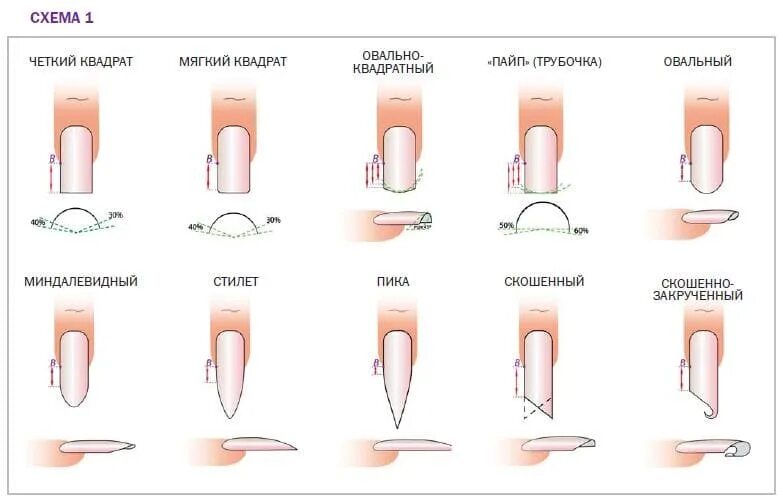 Как подобрать форму ногтей. Виды опила форм ногтей. Схема опила формы наращивание ногтей. Опил формы квадрат схема. Схема правильного опила форм ногтей.