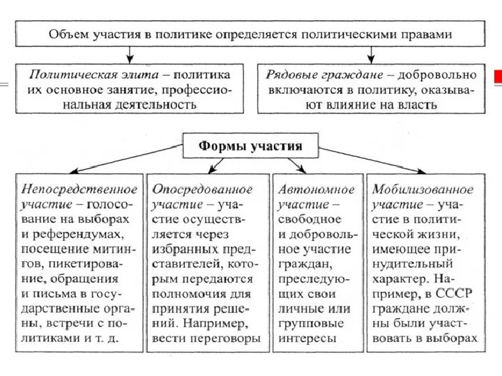 Политическая жизнь общества 6 класс конспект урока. Политическая жизнь общества 6 класс конспект урока. Власть роль политики в жизни общества. Политическая жизнь общества 6 класс конспект урока. Политическая сфера жизни общества.