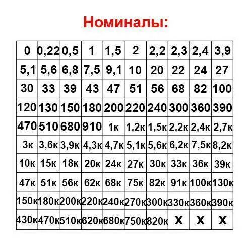 Таблица сопротивлений резисторов е12. Таблица номиналов резисторов е12. Ряд номиналов резисторов е24. Ряд е24 резисторы таблица.