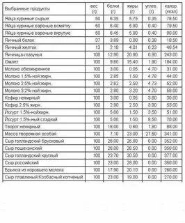 Сколько белка в 5 жареных яйцах. Сколько белка в 5 жареных яйцах