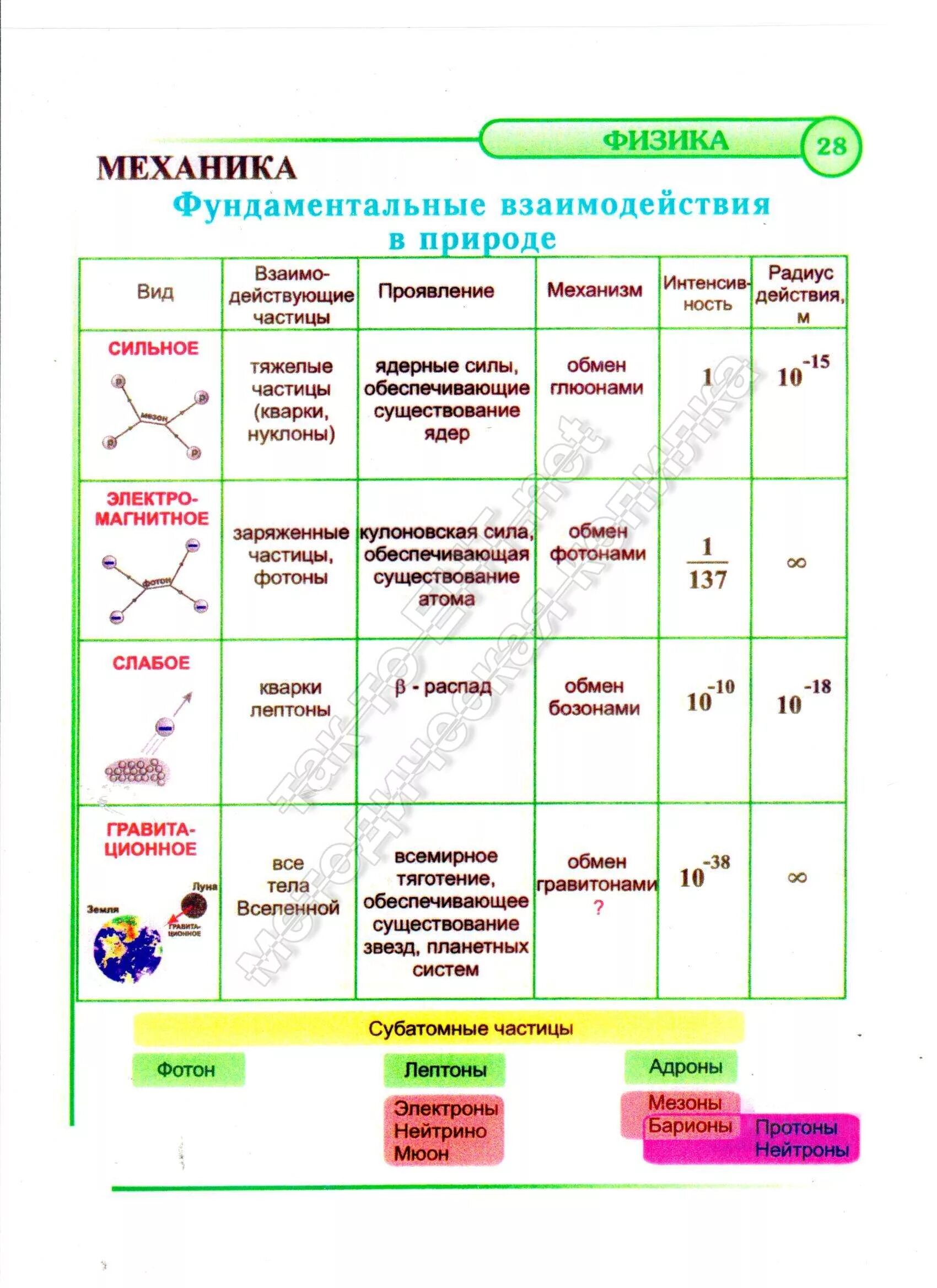 Фундаментальные взаимодействия в физике. Виды фундаментальных взаимодействий в физике таблица. Таблица взаимодействий в физике.