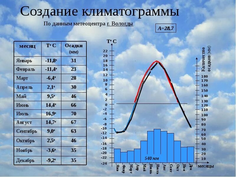Сезонные климатические условия