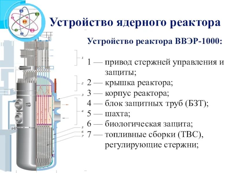 Структура реактора. Блок защитных труб ввэр-1000. схема строения ядерного реактора. основные элементы ядерного реактора схема. крышка реактора ввэр 1000.