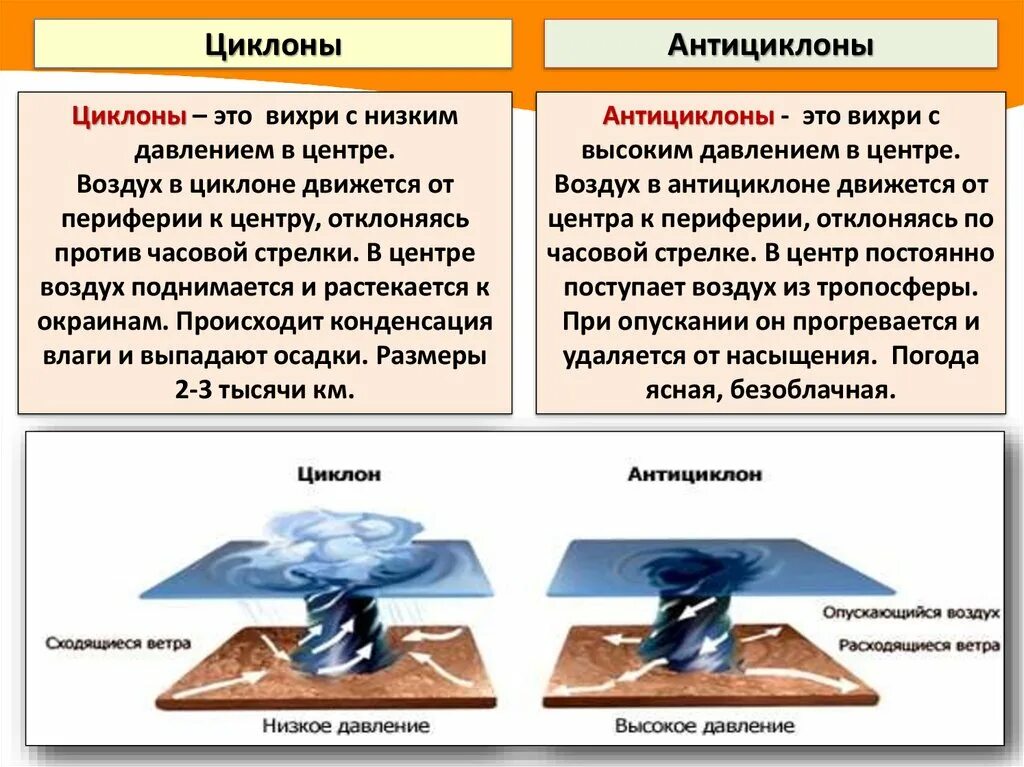 Что такое циклон и антициклон. Циклон от периферии к центру. от периферии к центру это как. что значит от периферии к центру. давление в центре циклона и антициклона.