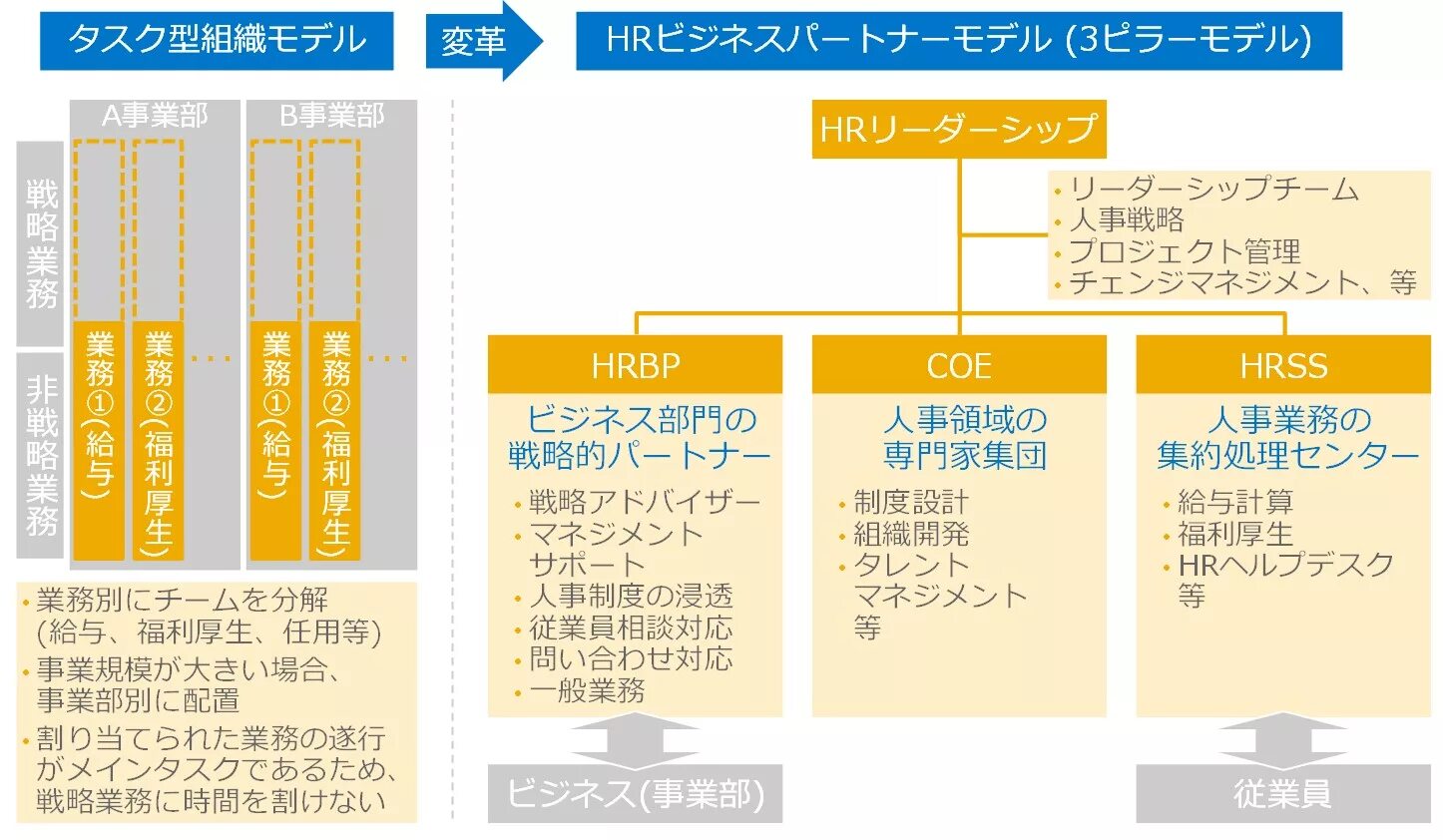 Дэвид ульрих hr бизнес партнер. Личные качества hr bp. Модель компетенций hr bp. Hrbp кто это. Навыки hr бизнес партнер.