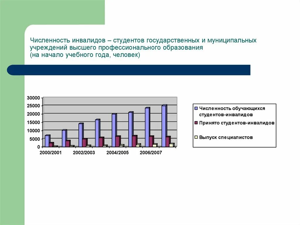 Количество инвалидов. Численность инвалидов в России. Статистика студентов инвалидов. Численность инвалидов в России на 2020.