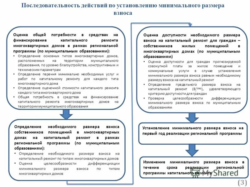 Установление размера взноса на капитальный ремонт. Размер отчисления на капитальный ремонт многоквартирных домов. Установление минимального размера взноса на капитальный ремонт. Минимальный размер взноса на капитальный ремонт. Взнос за капитальный ремонт.