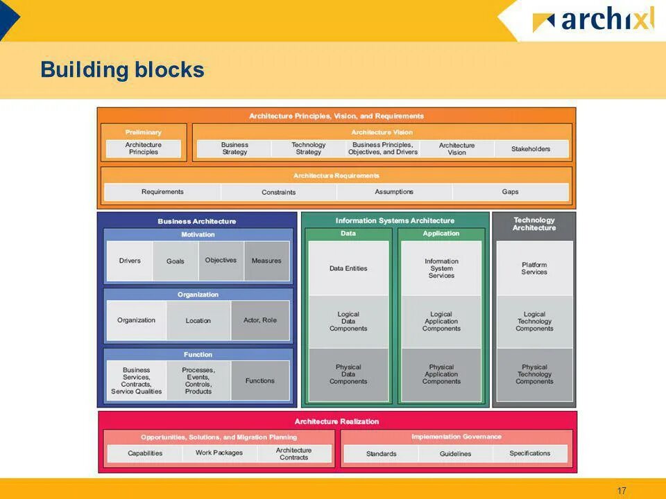 Фреймворк TOGAF. Архитектурный фреймворк TOGAF. Архитектура предприятия TOGAF контент фреймворк. It архитектура TOGAF.